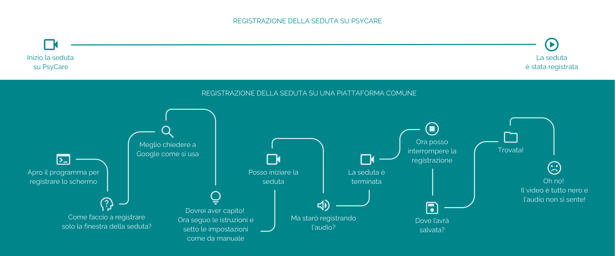 Registrazione esterna VS registrazione con PsyCare