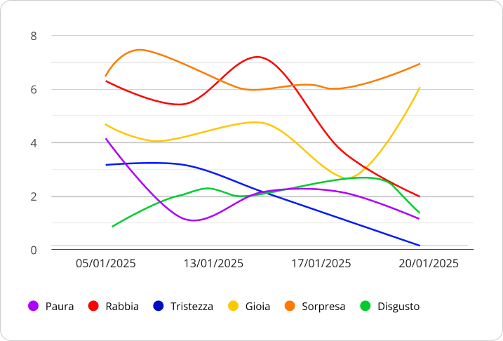 ANDAMENTO DELLE EMOZIONI