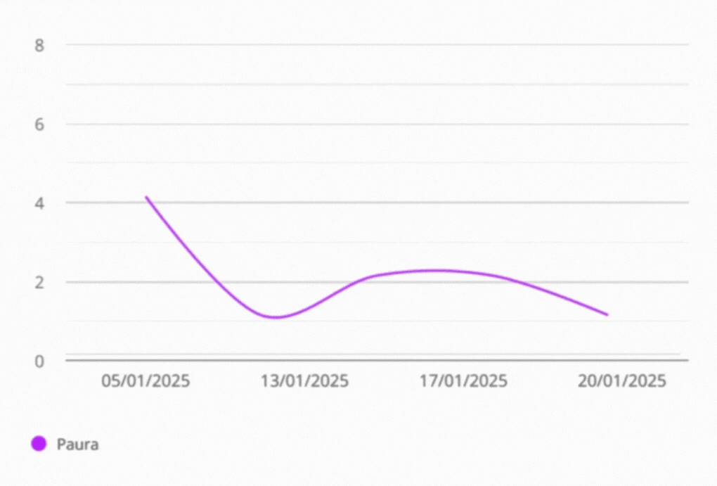GRAFICO CHE ANALIZZA L'ANDAMENTO DELLE EMOZIONI DURANTE LE SEDUTE IN UN PERIODO DI TEMPO SELEZIONATO