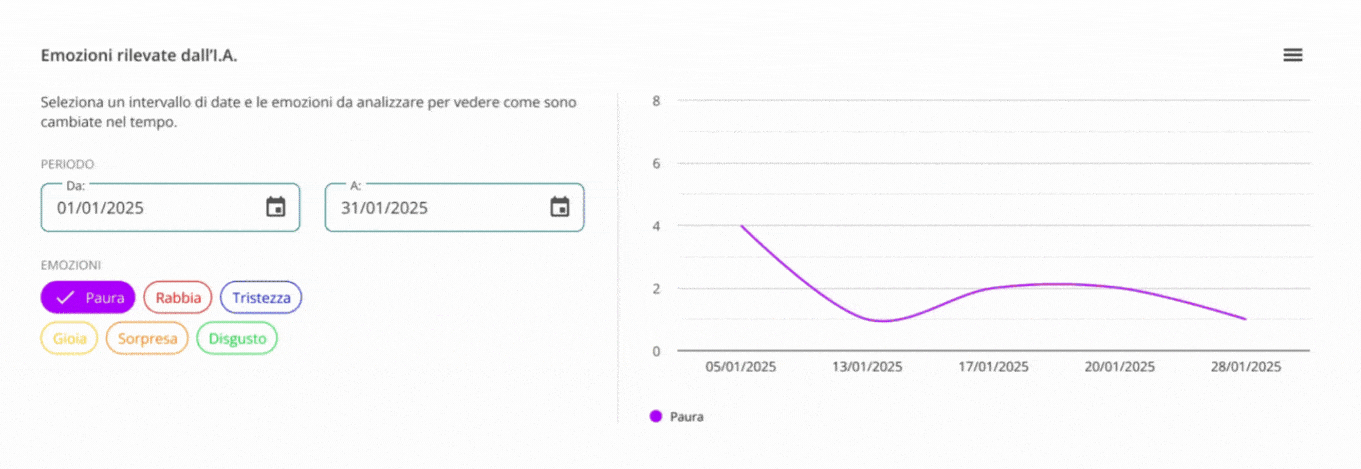 GRAFICO CHE ANALIZZA L'ANDAMENTO DELLE EMOZIONI SUL LUNGO PERIODO