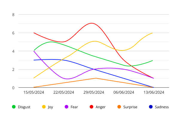 Chart emotions