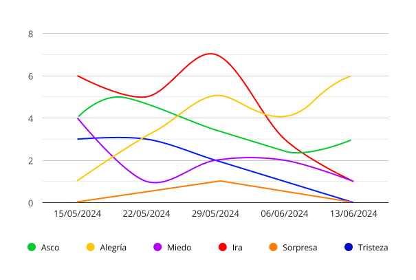 grafico emociones