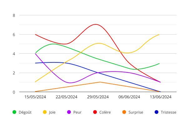 graphiques emotions