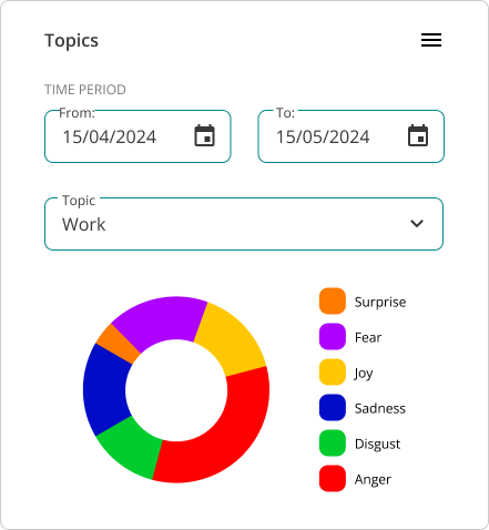 topics chart