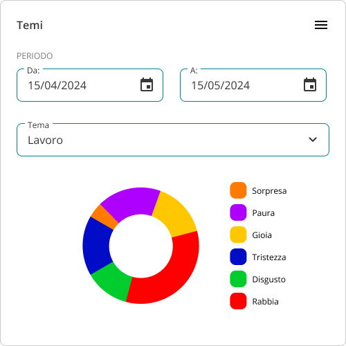 GRAFICO PER L'ANALISI DELLA RELAZIONE TRA TEMI ED EMOZIONI SCATURITE